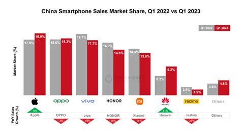 huawei market share 2023.